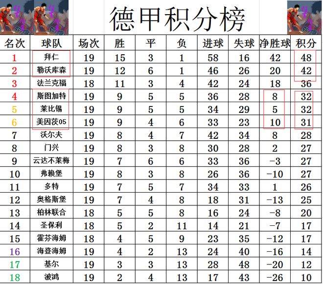 关于弗莱堡上轮比赛失利，积分榜领先优势下降的信息